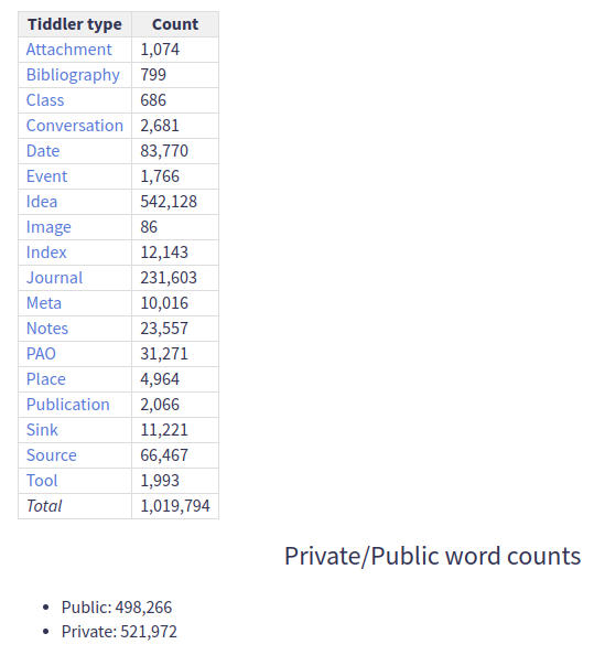 Word counts: 1,019,794 words total, 498,266 of them public.